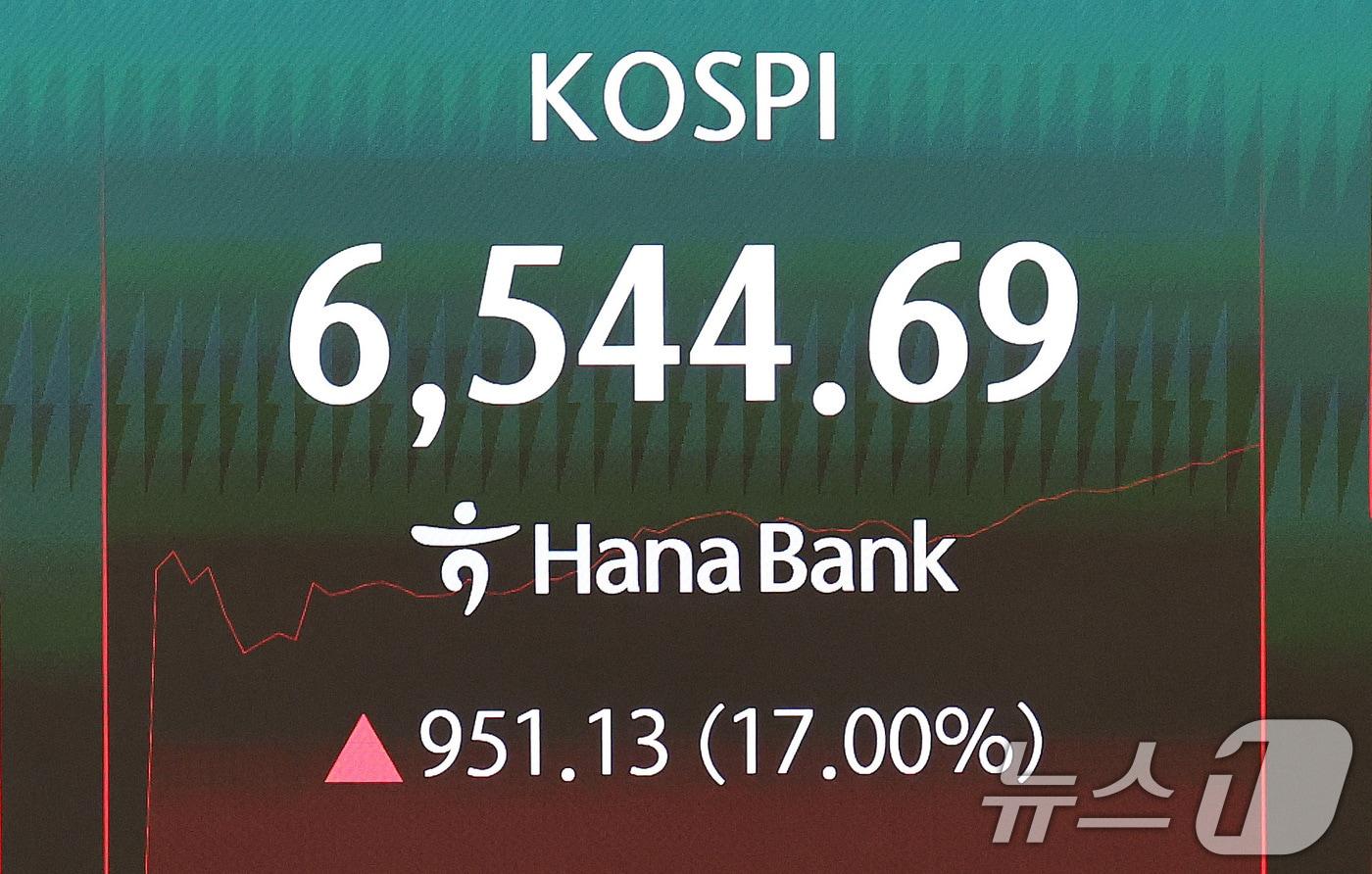 본문 이미지 - 코스피가 장중 6500선을 돌파한 31일 서울 중구 하나은행 딜링룸 전광판에 코스피 지수가 나타나고 있다. 코스피가 장중 17% 이상 오른 것은 역대 최대 수준이다. 2026.7.31 ⓒ 뉴스1 박지혜 기자