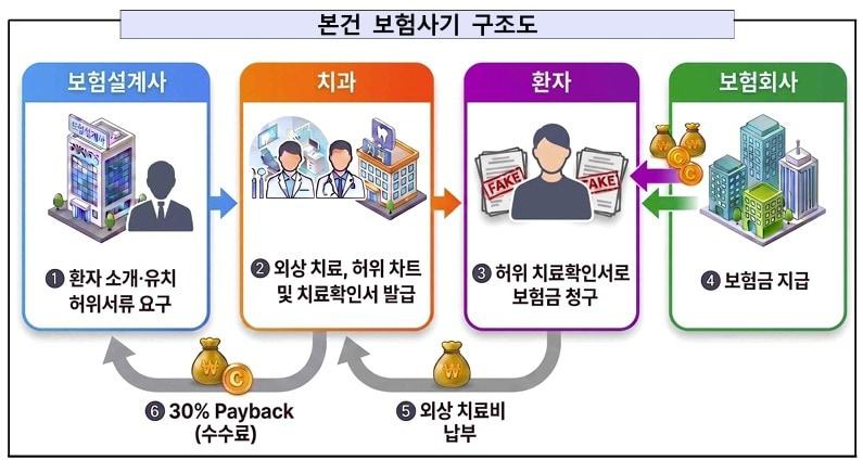 본문 이미지 - 서울남부지검은 치과 관계자와 보험설계사들이 공모해 허위 진료기록부로 보험금을 타낸 치아보험 사기 일당을 재판에 넘겼다고 31일 밝혔다. 사진은 해당 보험 사기 구조도. (사진. 서울남부지검 제공)