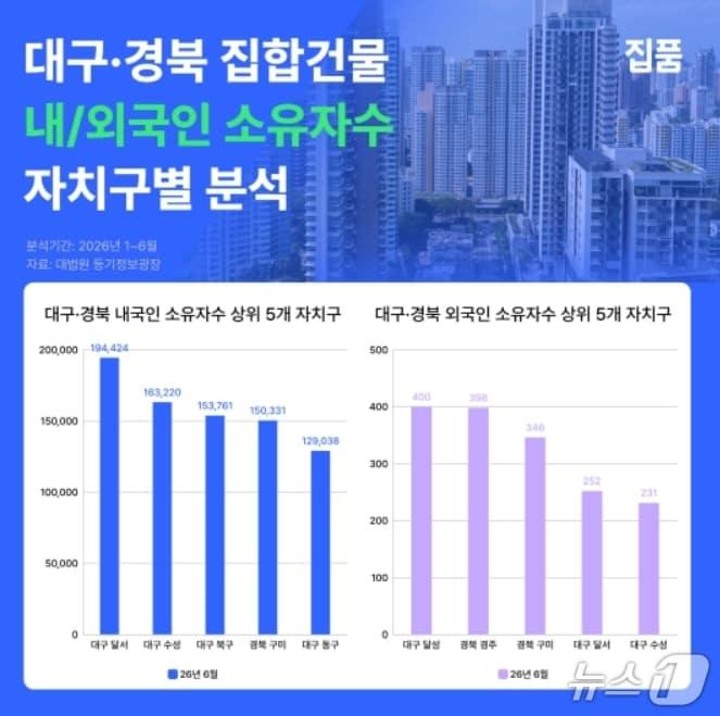 본문 이미지 - 대구·경북 집합건물 외국인 소유자 수 분석.(집품 제공, 재판매 및 DB 금지)