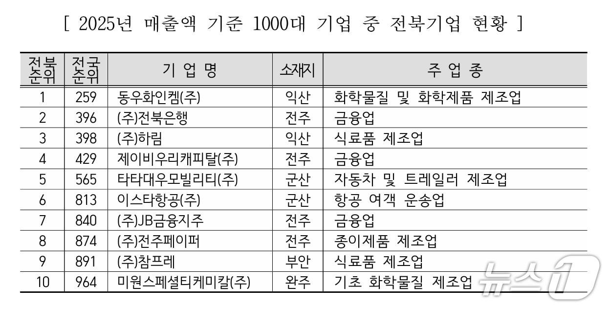 본문 이미지 - 국내 1000대 기업에 포함된 전북 10개 기업 목록.(전북상공회의소협의회 제공. 재판매 및 DB 금지)