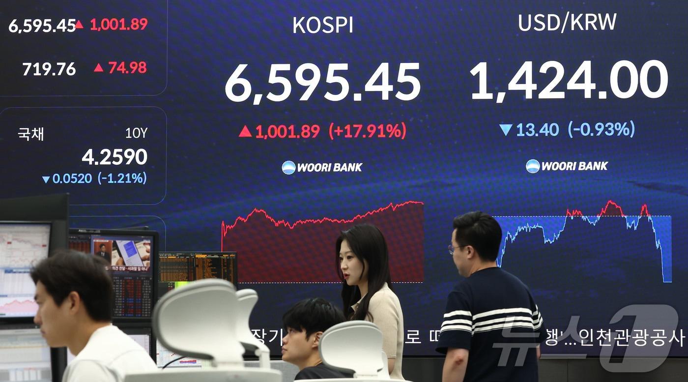 본문 이미지 - 코스피가 폭등하며 역대 최대 상승세를 보인 31일 오후 서울 중구 우리은행 본점 딜링룸 전광판에 코스피 종가가 나오고 있다. 이날 코스피는 전날보다 1001.89포인트(17.91%) 오른 6595.45로 장을 마감하며 역대 최대 상승률과 상승폭을 기록했다. 2026.7.31 ⓒ 뉴스1 김민지 기자