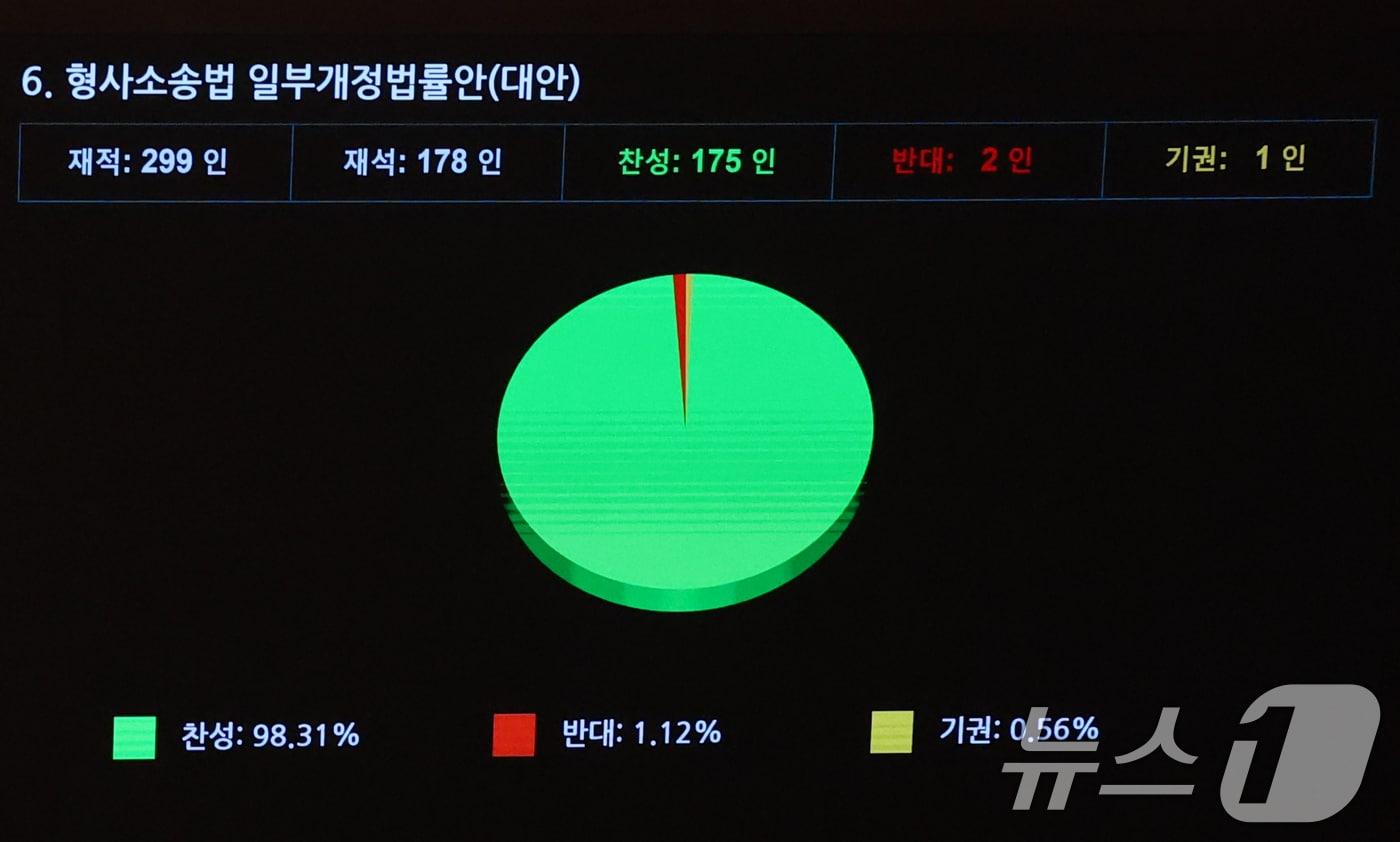 본문 이미지 - 31일 오후 서울 여의도 국회에서 열린 제437회국회(임시회) 제3차본회의에서 형사소송법 일부개정법률안(대안)이 가결되고 있다. 2026.7.31 ⓒ 뉴스1 황기선 기자