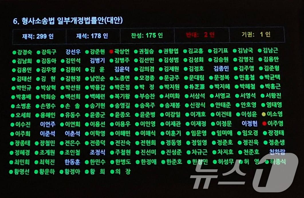 본문 이미지 - 31일 오후 서울 여의도 국회에서 열린 제437회국회(임시회) 제3차본회의에서 형사소송법 일부개정법률안(대안) 표결 결과가 나타나고 있다. 2026.7.31 ⓒ 뉴스1 황기선 기자