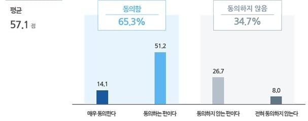 본문 이미지 - 기업 초과 이익의 하청·비정규직 노동자 공유 인식(직장갑질119 제공)
