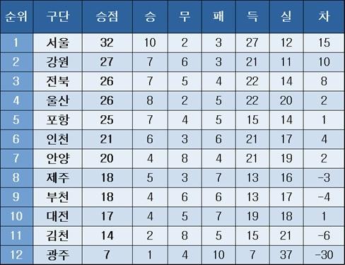 본문 이미지 - K리그1 중간 순위