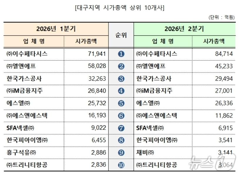 본문 이미지 - 시가총액 상위 10개사 순위 변화.(대구상의 제공. 재판매 및 DB 금지)