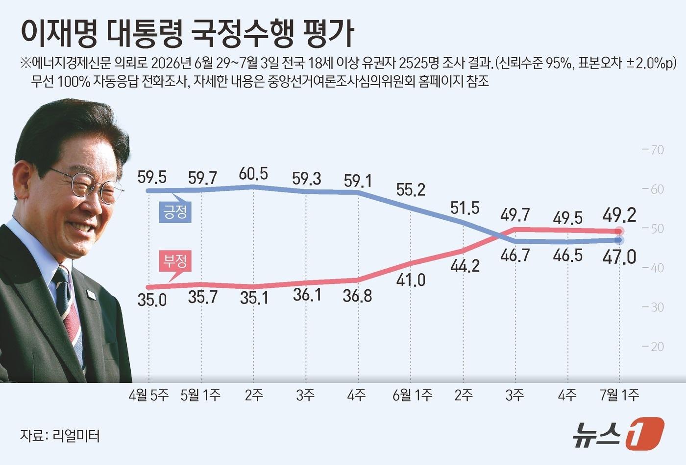 본문 이미지 - 리얼미터가 에너지경제신문 의뢰로 지난 29~7월 3일 전국 18세 이상 2525명을 대상으로 조사한 결과, 이재명 대통령의 국정수행에 대한 긍정 평가는 47.0%로 전주 대비 0.5%포인트(p) 상승했고 부정평가는 49.2%로 전주 대비 0.3%포인트(p) 하락했다. ⓒ 뉴스1 양혜림 디자이너