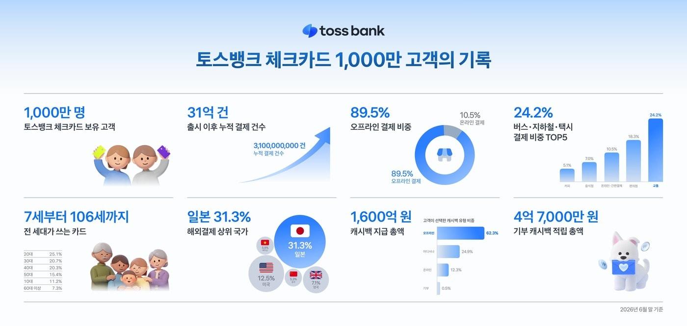본문 이미지 - (토스뱅크 제공).
