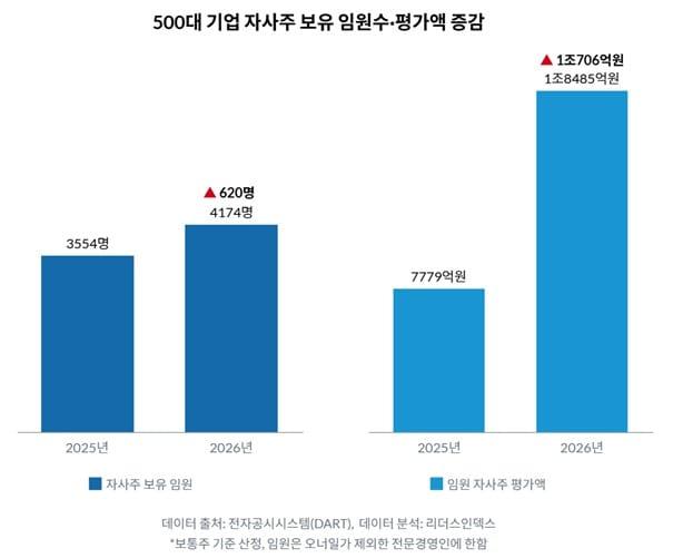 본문 이미지 - 500대 기업 자사주 보유 임원수·평가액 증감. (리더스인덱스 제공)