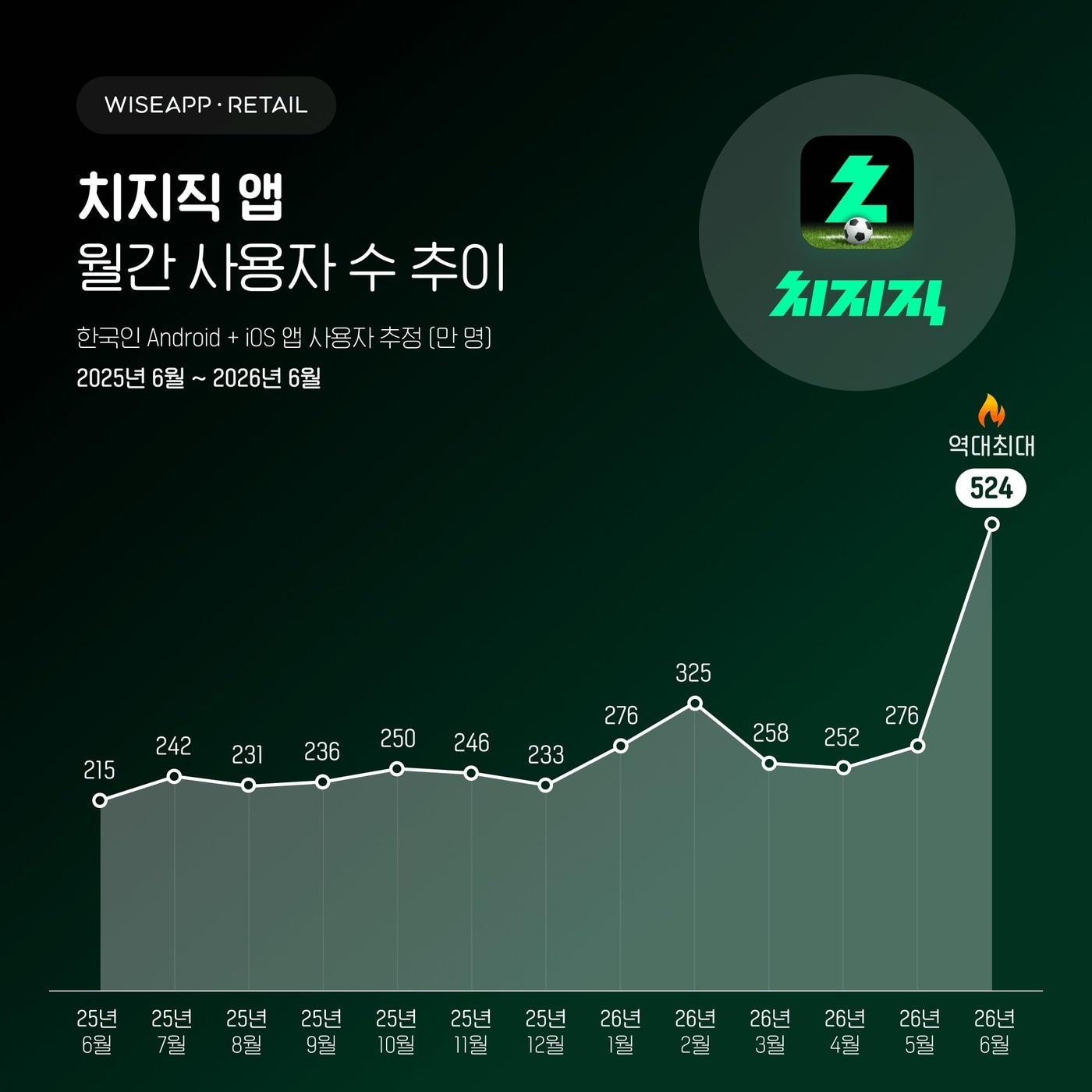 본문 이미지 - (와이즈앱·리테일 제공)