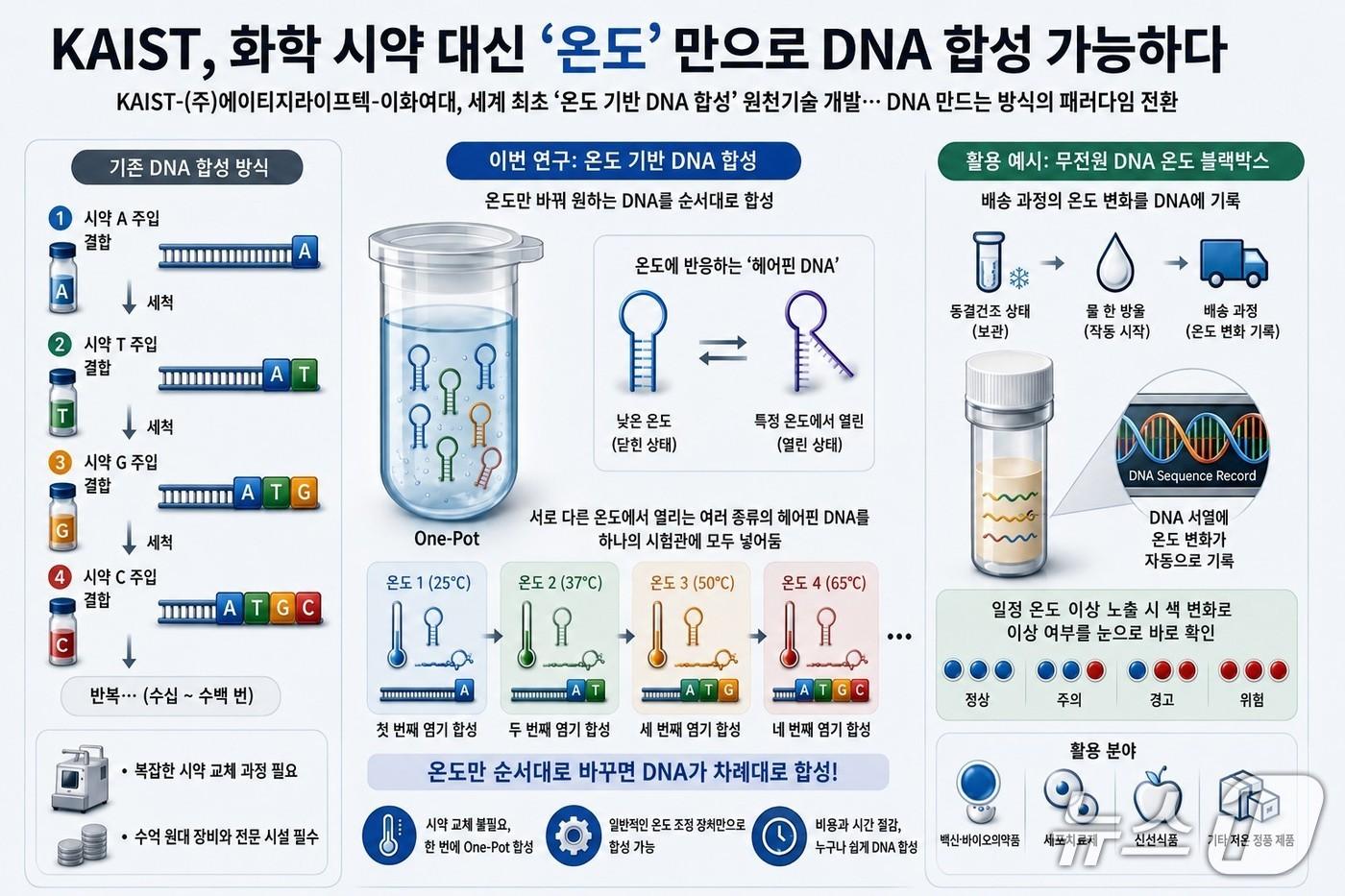 본문 이미지 - 온도 조절로 DNA 서열을 합성하는 원천 플랫폼 기술 개발 개요(KAIST 제공) /뉴스1