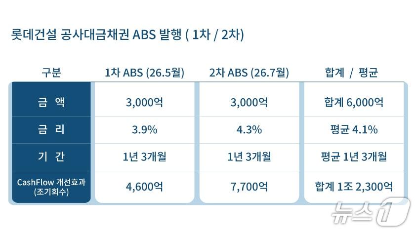 본문 이미지 -  (롯데건설 제공)