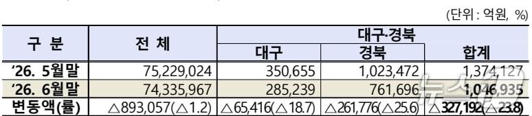 본문 이미지 - 6월 대구·경북 상장법인 시가총액.(한국거래소 대구혁신성장센터 제공. 재판매 및 DB 금지)