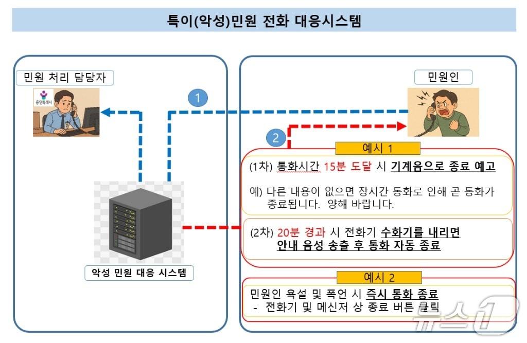 본문 이미지 - 용인시가 운영 중인 특이(악성)민원 전화 대응 시스템 개념도.(용인시 제공)