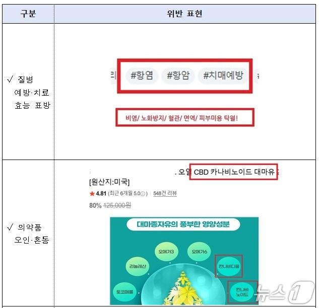 본문 이미지 - 주요 위반 사례.(식품의약품안전처 제공)