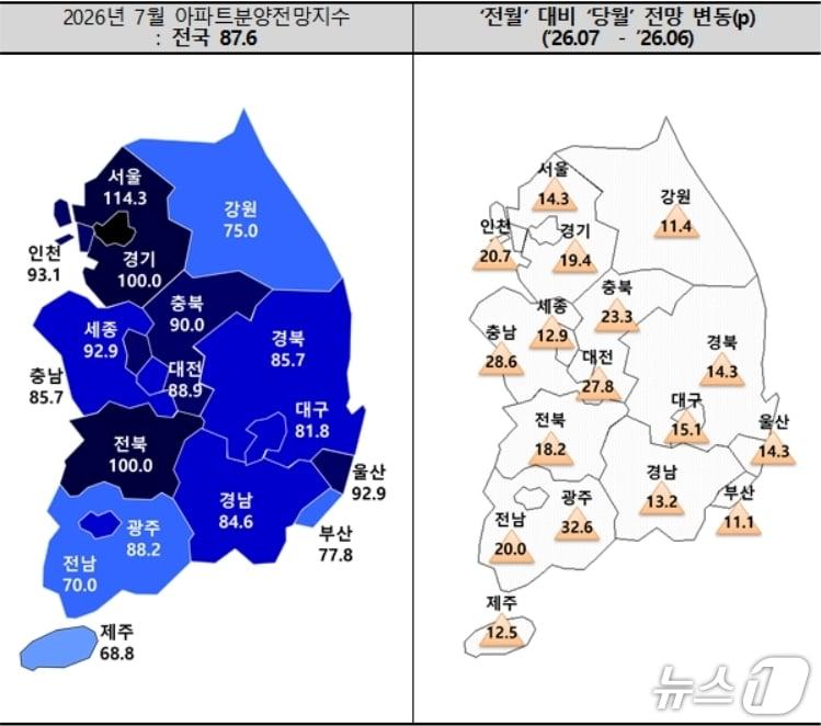 본문 이미지 - 7월 아파트 분양전망 지수.(주택산업연구원 제공. 재판매 및 DB 금지)