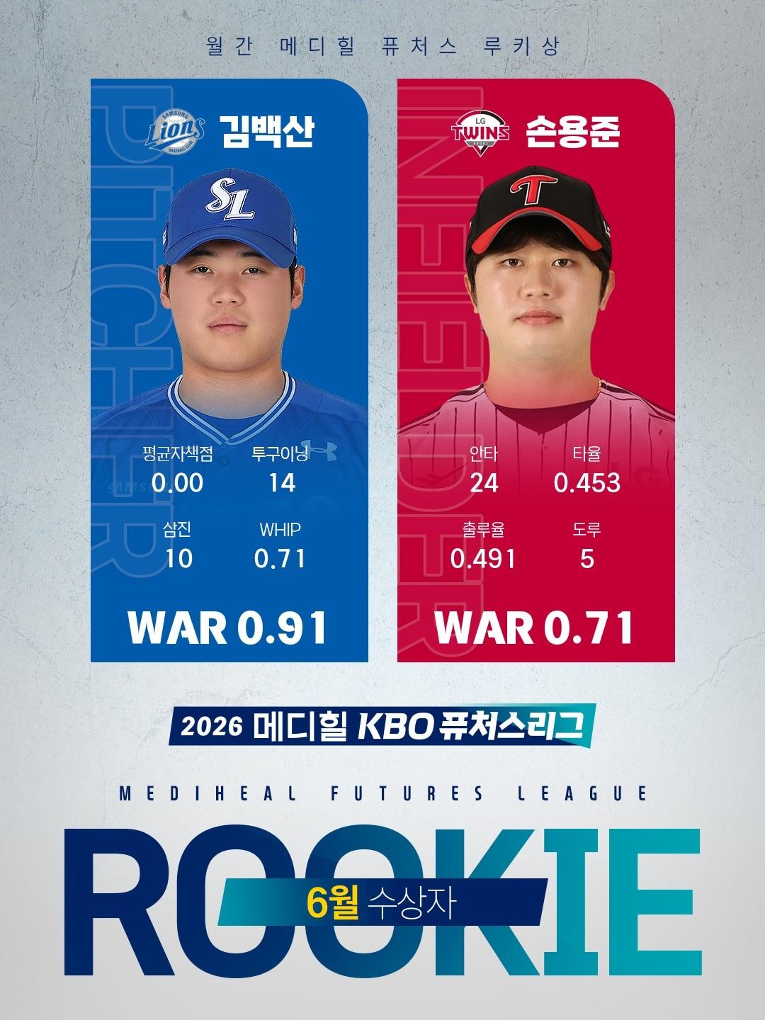 본문 이미지 - 프로야구 삼성 라이온즈 투수 김백산과 LG 트윈스 내야수 손용준이 6월 KBO 퓨처스리그 월별 최고의 저연차 선수로 뽑혔다.(KBO 제공)