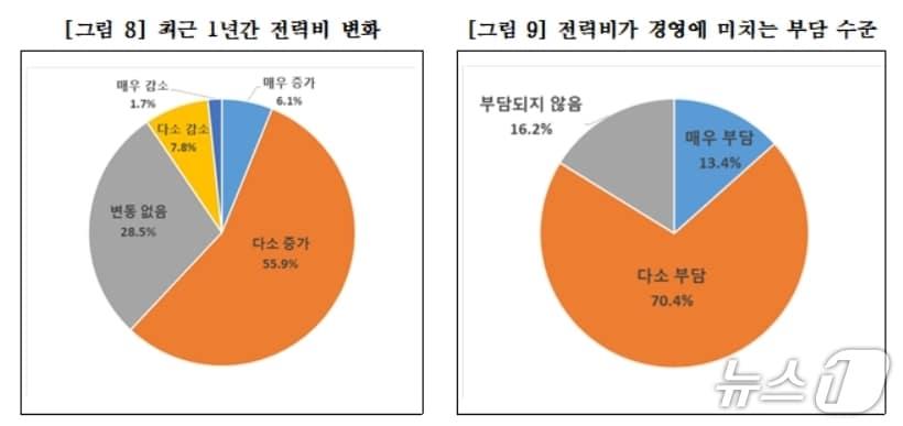 본문 이미지 - 전력비 변화 및 경영에 미치는 부담 수준.(대구상의 제공, 재판매 및 DB 금지)