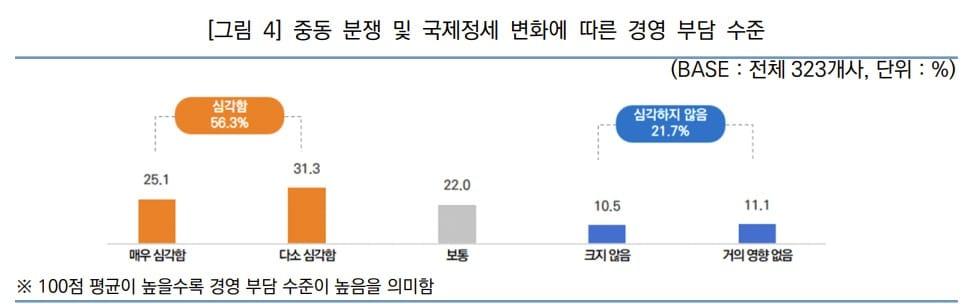 본문 이미지 - 중동 분쟁 및 국제정세 변화에 따른 경영 부담 수준(한국경영혁신중소기업협회 제공)