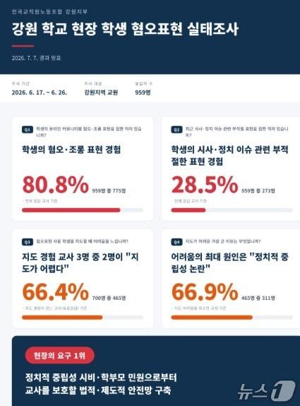 본문 이미지 - 전국교직원노동조합 강원지부가 발표한 '2026 강원 학교 현장 학생 혐오표현 실태조사' 결과.(전교조 강원지부 제공, 재판매 및 DB금지)