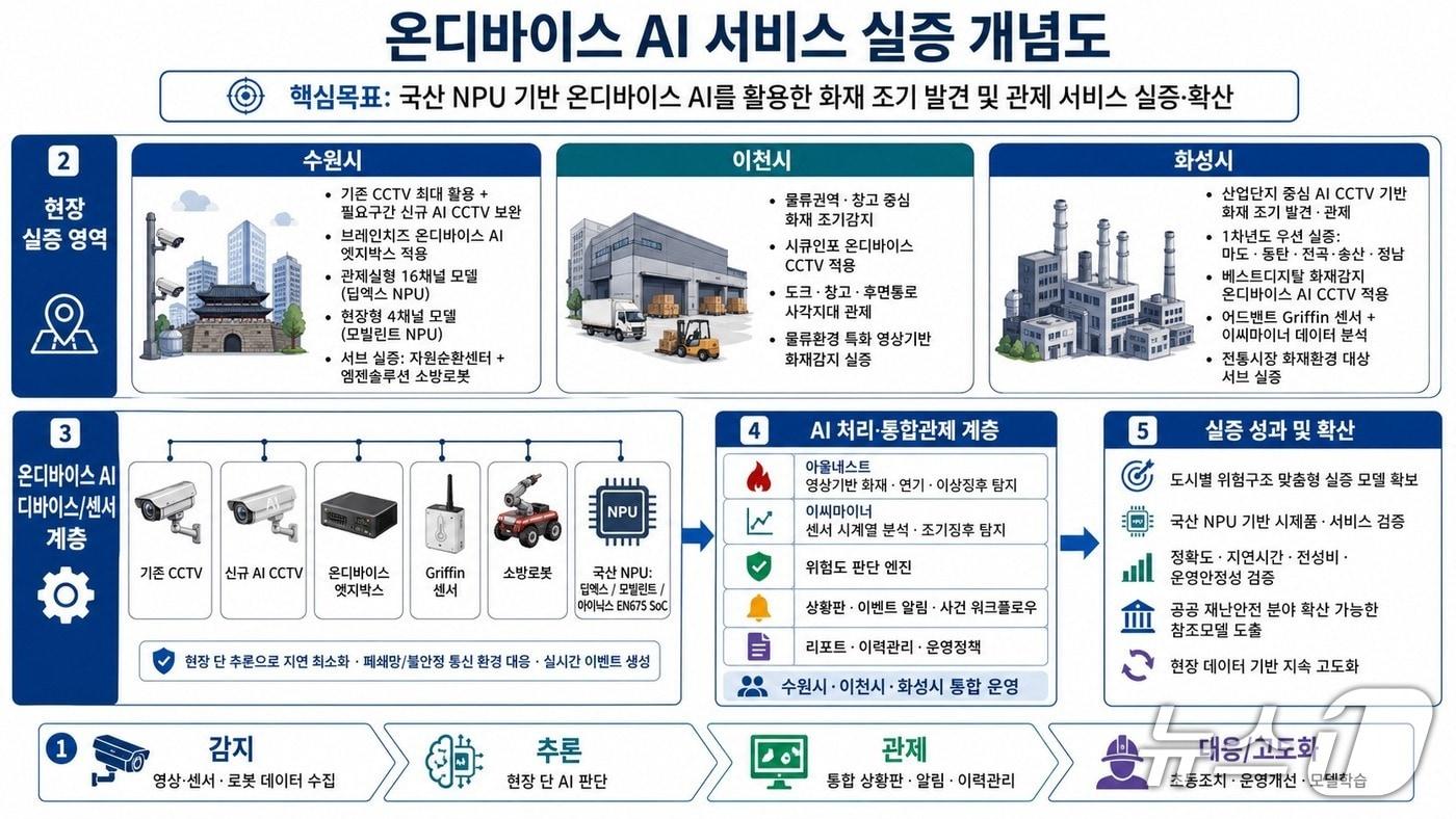 본문 이미지 - 온디바이스 AI 서비스 실증 개념도.(경기도 제공. 재판매 및 DB금지)