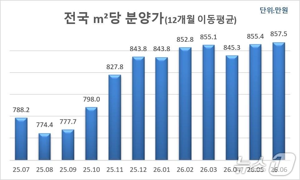 본문 이미지 - 최근 1년 월별 전국 민간 아파트 ㎡당 평균분양가 추이(리얼투데이 제공)
