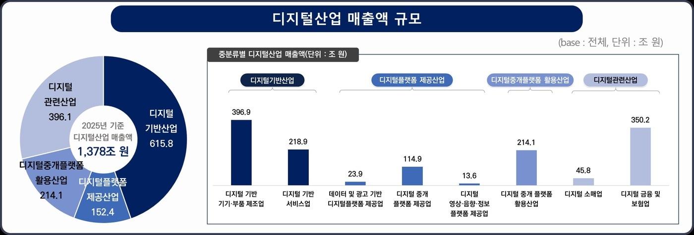 본문 이미지 - 디지털산업 매출액 규모(과기정통부 제공)
