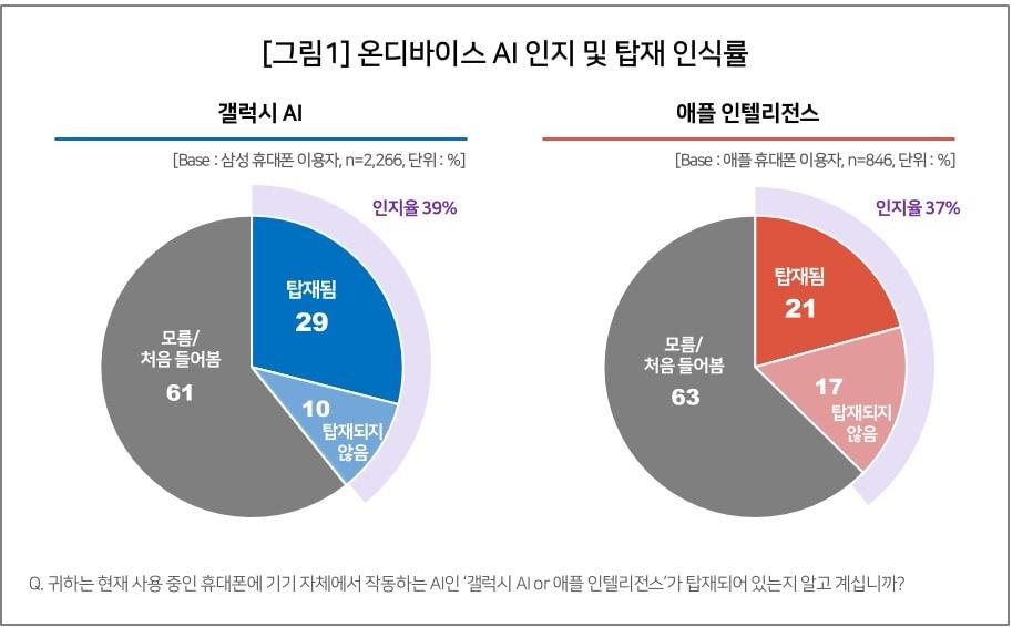 본문 이미지 - 온디바이스 AI 인지 및 탑재 인식률.(컨슈머인사이트 제공)