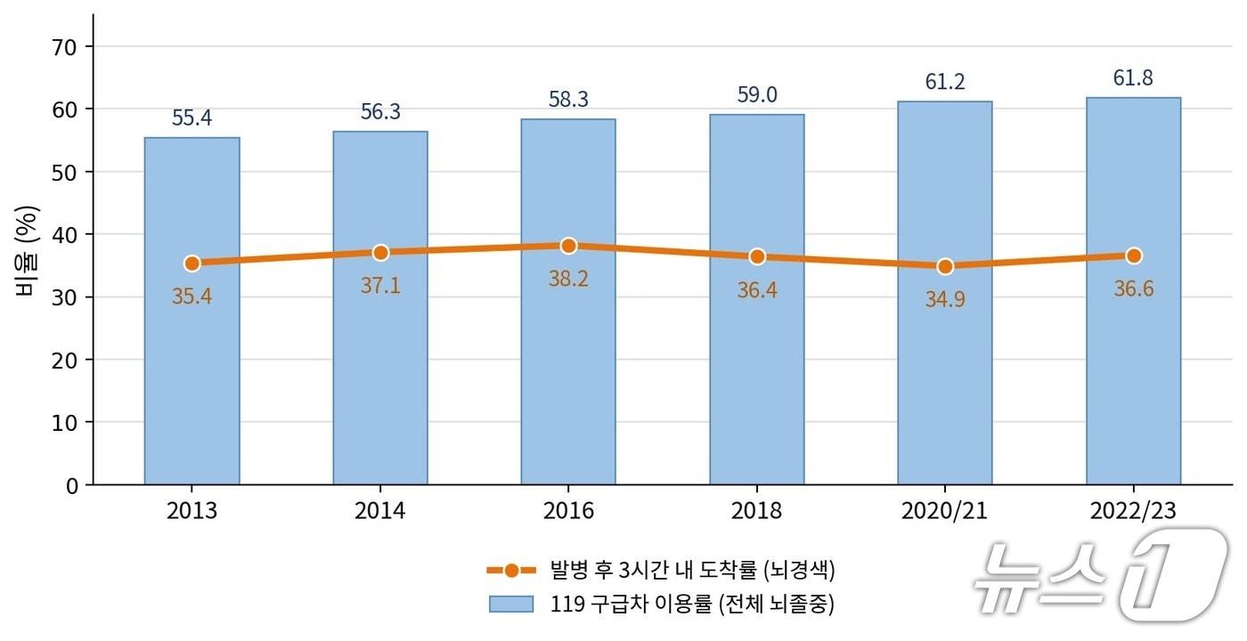 본문 이미지 - 119 구급차 이용률은 꾸준히 늘었지만, 발병 후 3시간 내 병원 도착률은 10년째 30%대 중반에 머물러 있다.(분당서울대병원 제공)