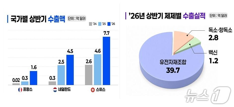 본문 이미지 - 연도별 상반기 수출액(왼쪽), 2026년 상반기 수출 상위 5개국.(식품의약품안전처 제공)
