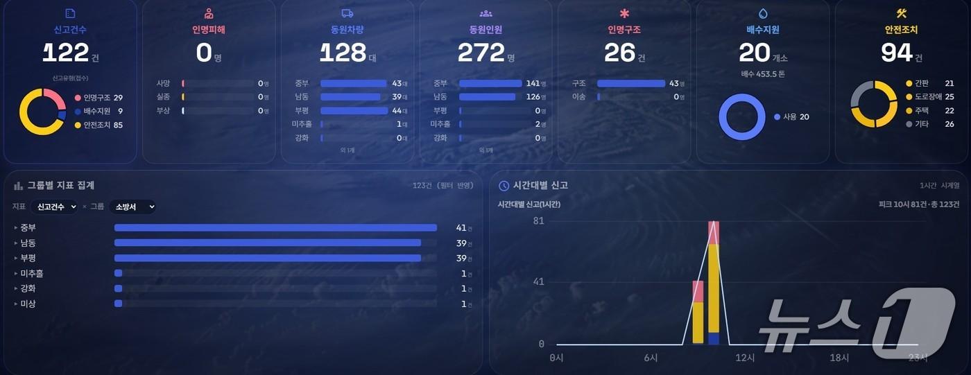 본문 이미지 - AI 119 풍수해 대응 분석 시스템. (인천소방본부 제공)