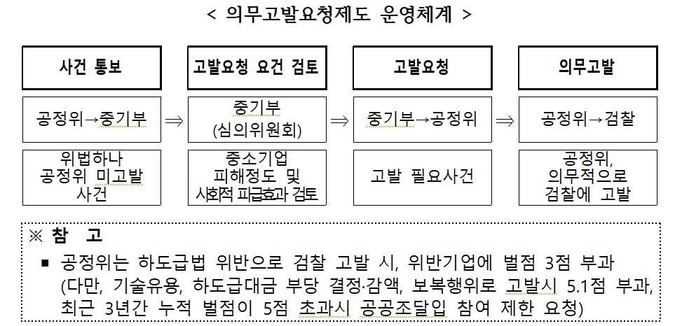 본문 이미지 - 의무고발요청제도 운영체계. (중기부 제공)