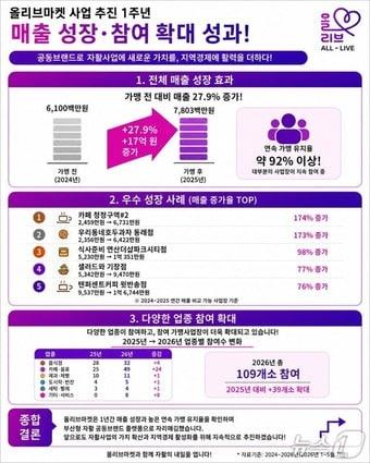 본문 이미지 - 올리브 마켓 성과 이미지.(부산시 제공. 재판매 및 DB금지)