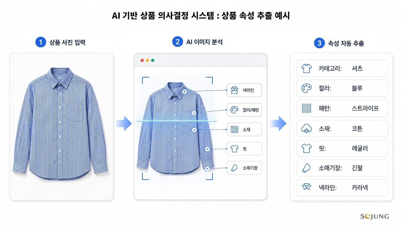본문 이미지 - 상품 속성 추출 예시(세정그룹 제공)