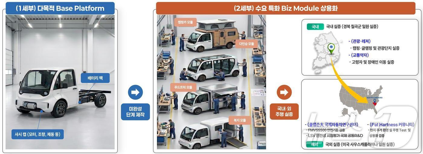 본문 이미지 - 지난 1일 제18차 규제자유특구위원회에서 경북 신규 규제자유특구 3곳이 지정 중  칠곡 수요특화 모듈형 LSV 글로벌 혁신 규제자유특구 /뉴스1