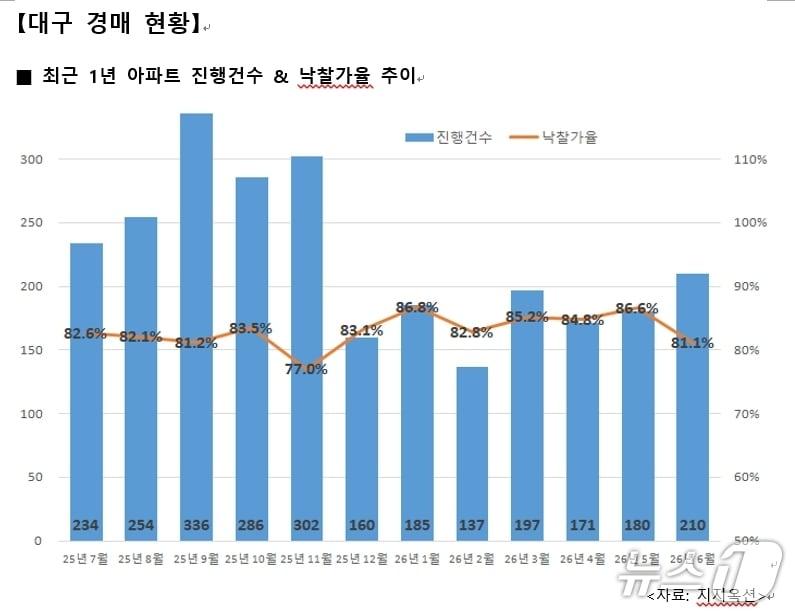 본문 이미지 - 6월 대구 아파트 경매 현황(지지옥션 제공. 재판매 및 DB 금지)