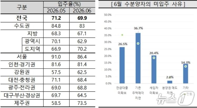 본문 이미지 - 아파트 입주율과 미입주 사유.(주택산업연구원 제공. 재판매 및 DB 금지)