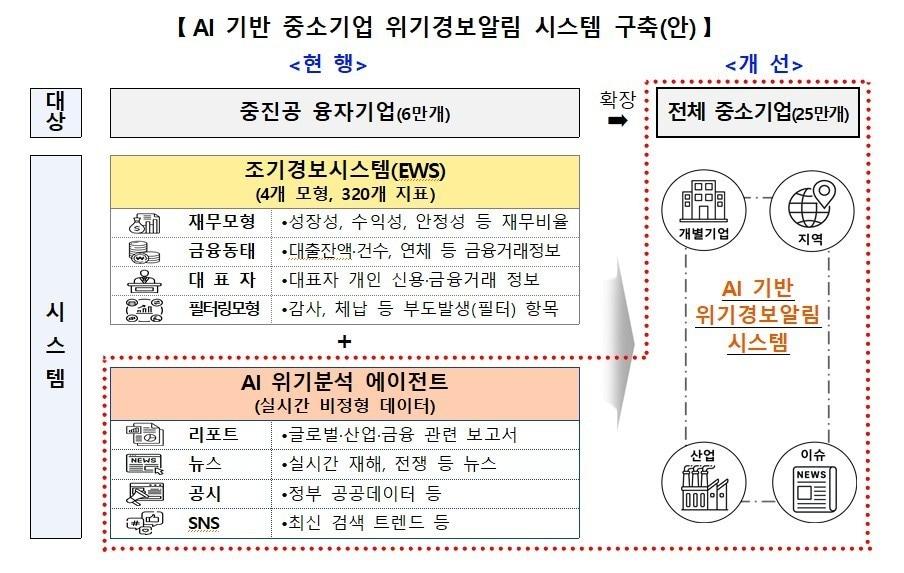 본문 이미지 - AI 기반 중소기업 위기경보알림 시스템 구축안. (중기부 제공)