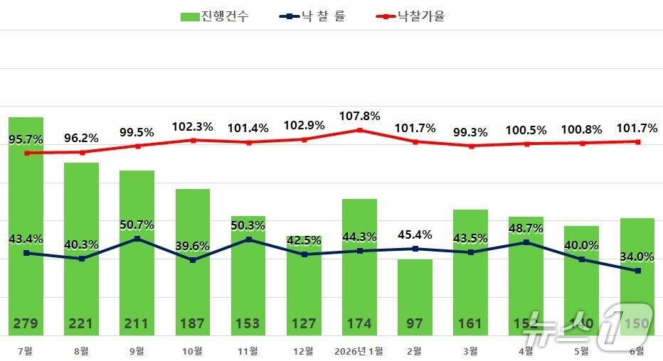 본문 이미지 -  서울 아파트 경매 지표 (지지옥션 제공)