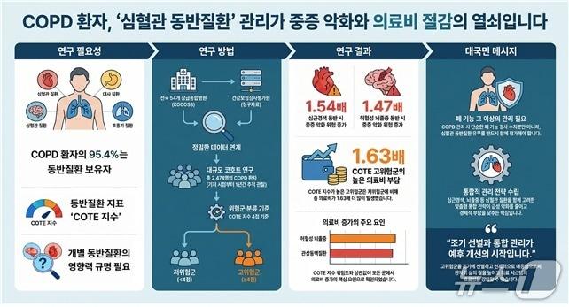 본문 이미지 - 만성폐쇄성폐질환(COPD) 환자가 심혈관질환도 앓으면 중증 악화 위험과 의료비 부담이 모두 증가한다는 연구 결과가 나왔다.(질병관리청 국립보건연구원 제공)