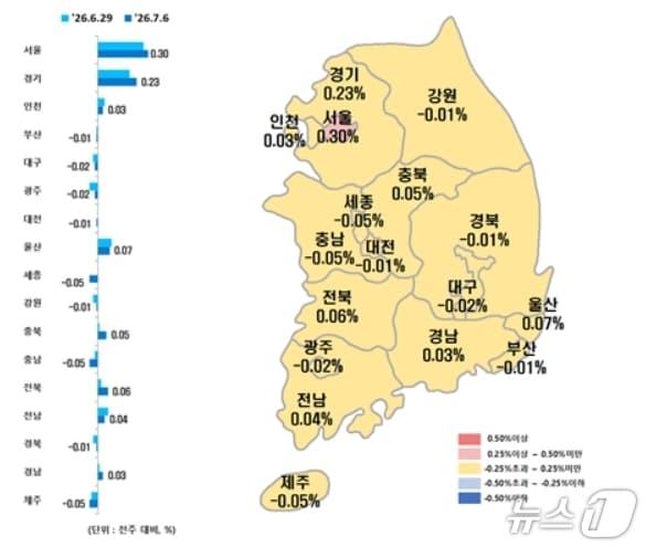 본문 이미지 - 전국 시·도별 7월 첫째 주 아파트 매매가격지수 변동률.(한국부동산원 제공, 재판매 및 DB 금지)