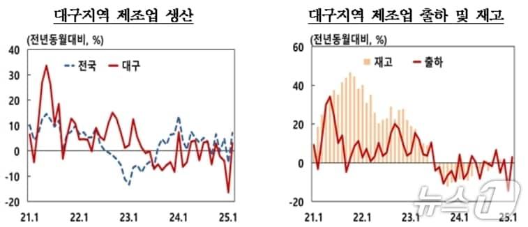 본문 이미지 - 5월 대구 제조업 생산지수(한국은행 대구경북본부 제공. 재판매 및 DB 금지)