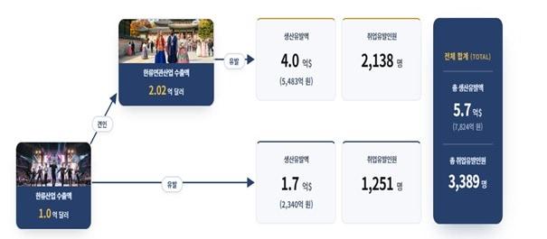 본문 이미지 - 한국콘텐츠진흥원이 한류산업 수출이 연관산업 수출을 2.02배 끌어올린다는 분석을 담은 코카포커스 214호 '한류산업 수출의 경제 효과'를 9일 발간했다. 보고서는 한류산업 수출 1억달러 증가 때 국내 생산 7824억원과 취업 3389명이 유발된다고 짚었다.