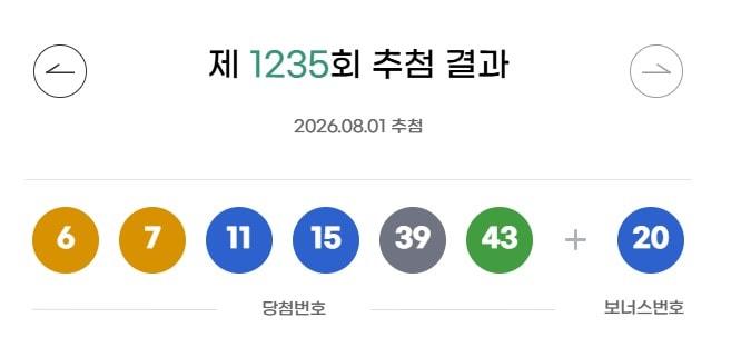 본문 이미지 - 1일 제1235회 로또 1등 당첨 번호는 '6·7·11·15·39·43'으로 결정됐다. 보너스 번호는 '20'이다.(동행복권. 재판매 및 DB금지)