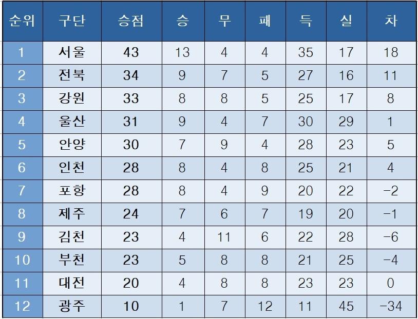 본문 이미지 - K리그1 중간 순위