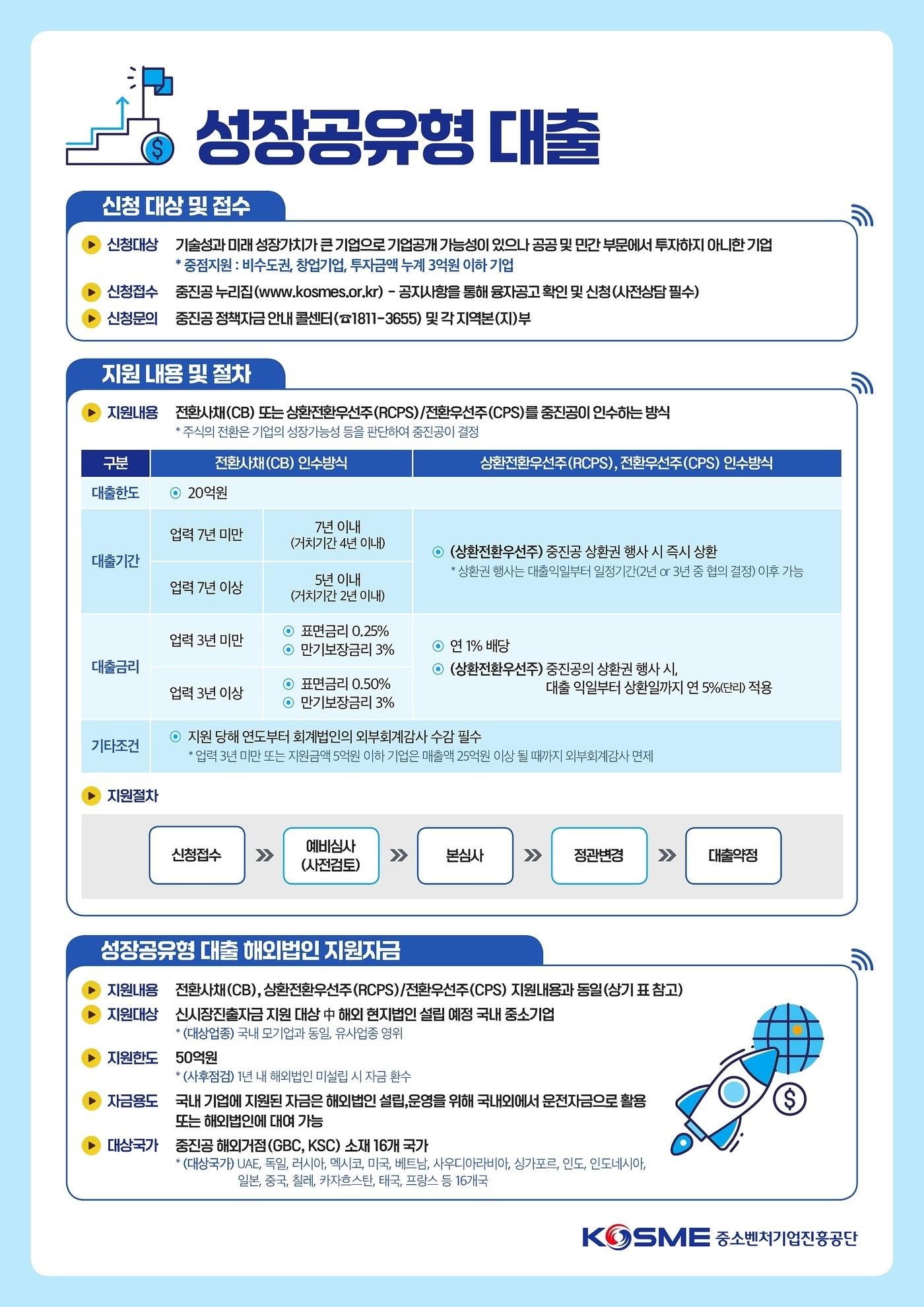 본문 이미지 - 성장공유형 대출 (중소벤처기업진흥공단 제공)