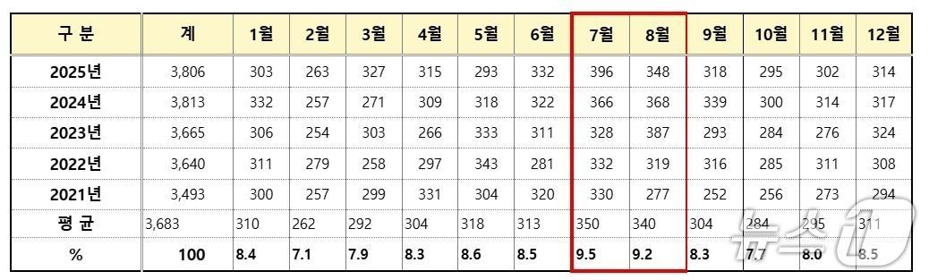 본문 이미지 - 최근 5년간 내연기관 차량 화재 월별현황.(소방청 제공)