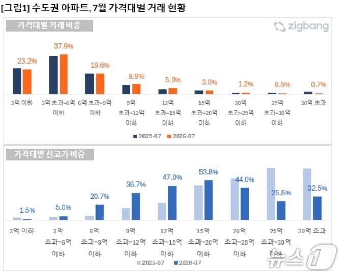 본문 이미지 -  7월 가격대별 거래 현황 (직방 제공)