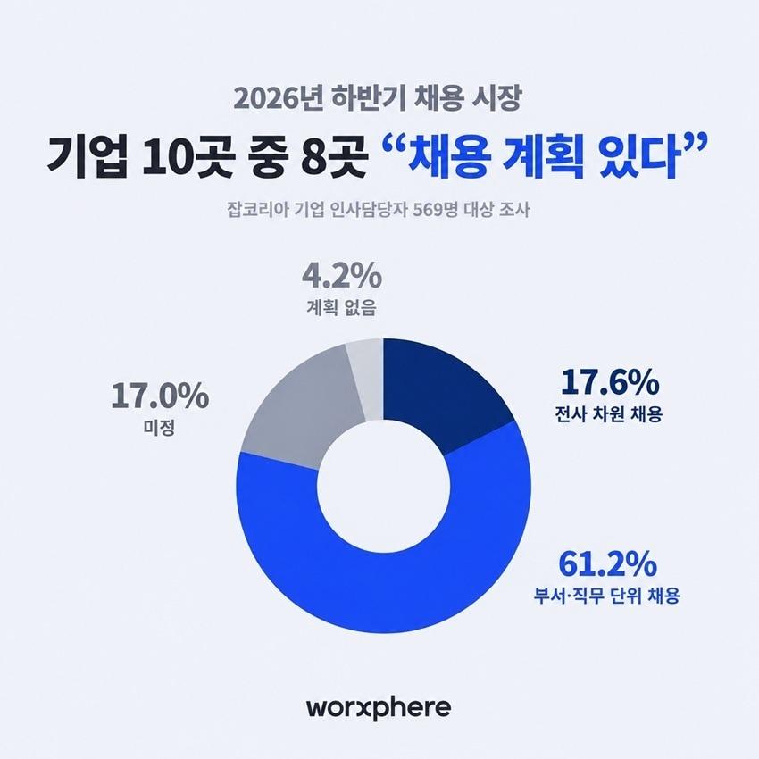 본문 이미지 - 잡코리아가 기업 인사 담당자 569명을 대상으로 '2026 하반기 채용 동향'을 조사했다. (잡코리아 제공) 