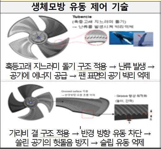 본문 이미지 - LG전자 최석호 책임연구원이 개발한 생체모방 유동 제어 기술. 팬 표면에 혹등고래 지느러미의 돌기 구조를 적용해 난류를 발생시키고 공기가 팬 표면에서 떨어지는 '박리' 현상을 줄였다. 또 가리비의 결 구조를 본떠 공기가 회전 방향으로 헛도는 '슬립' 현상을 억제했다. 이를 통해 같은 소음에서 최대 풍량을 20% 높이고 같은 풍량에서 소비전력을 20% 줄였다.(과학기술정보통신부 제공. 재판매 및 DB금지)